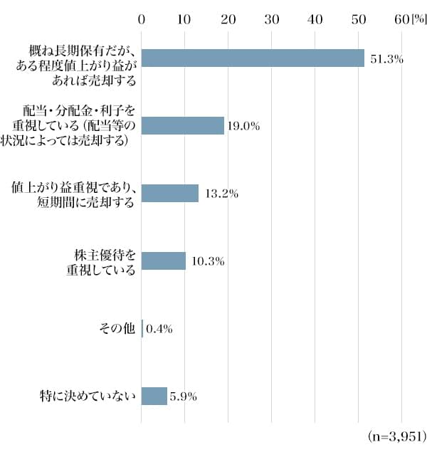 図3：『株式』投資方針