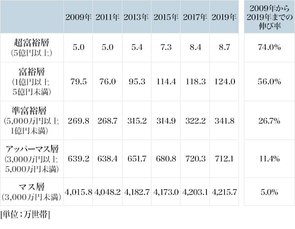 図2：純金融資産保有額の階層別にみた、世帯数の推移