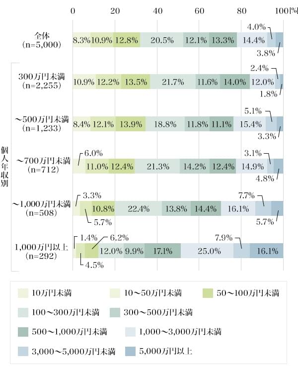 図3：有価証券保有額（年収別）