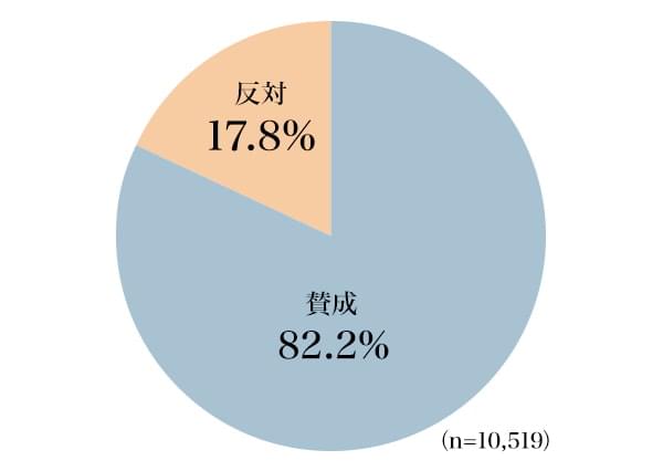 図1：テレワークの賛成・反対