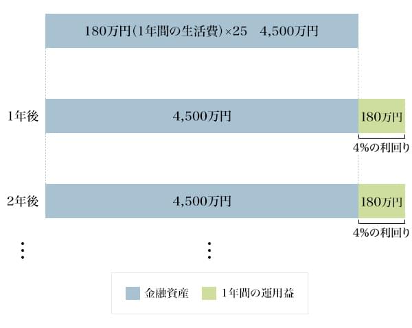 図1：4,500万円を4％ルールで運用した場合