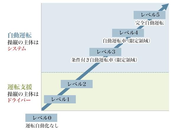 図1：SAE 自動車用運転自動化システムレベルの定義