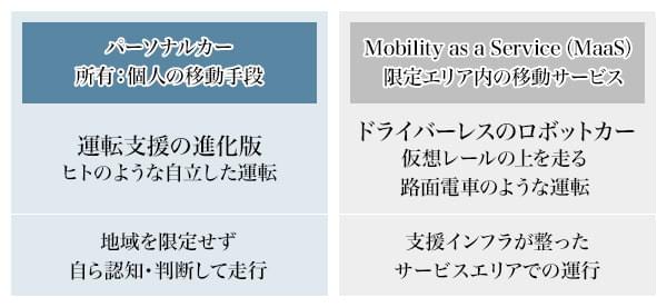 図2：2つの自動運転システム