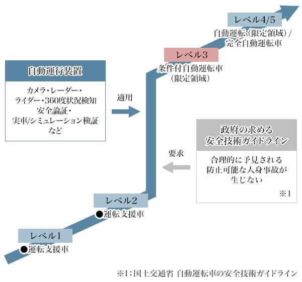 図3：レベル3の壁