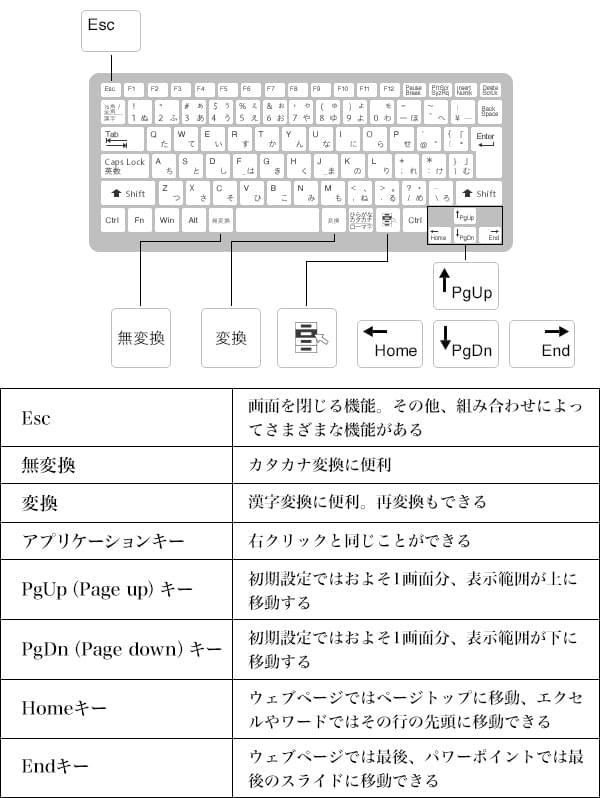 図1：あまり使われないが、実は重要な8つのキー