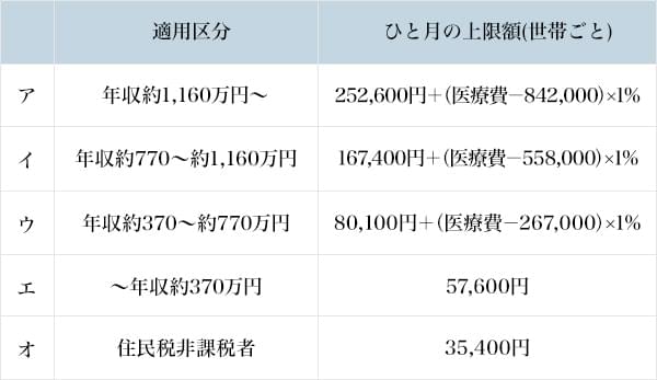 図1：70歳未満の高額療養費制度の自己負担上限額