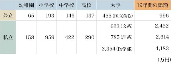 図2：幼稚園から大学までの費用