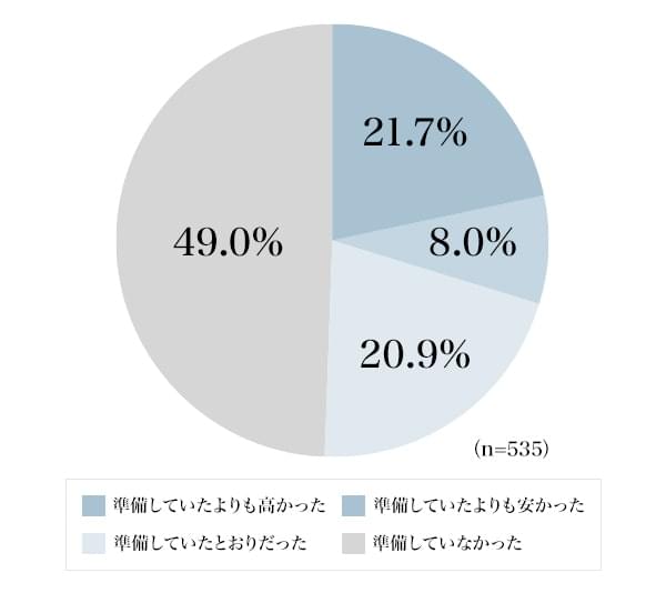 図3：介護経験者に聞いた介護にかかる費用負担について