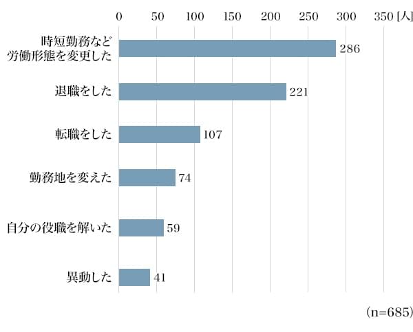 図4：介護にともなう働き方の変化の内訳（複数回答）