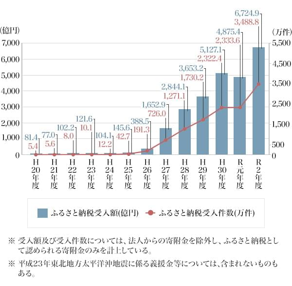 図1：ふるさと納税の受入金額及び受入件数の推移