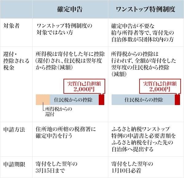 図2：ふるさと納税の2つの申請方法の違い