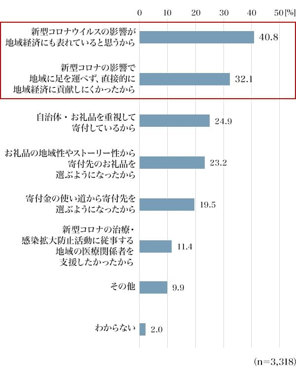 図3：「地域貢献」「地域応援」を意識した理由