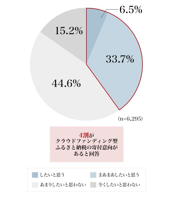 図4：具体的な寄付金の使い道から選ぶクラウドファンディング型のふるさと納税について、寄付したいと思いますか？