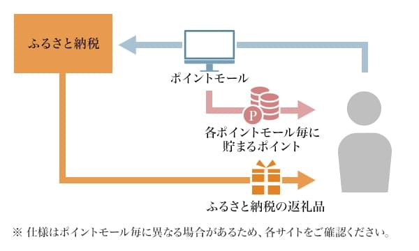 図5：ポイントモール経由でふるさと納税をすることで、ポイントが貯まる主な仕組み