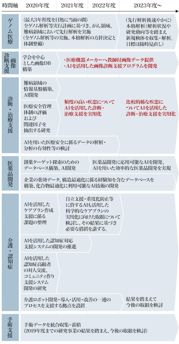 図2：AI活用に向けた工程表