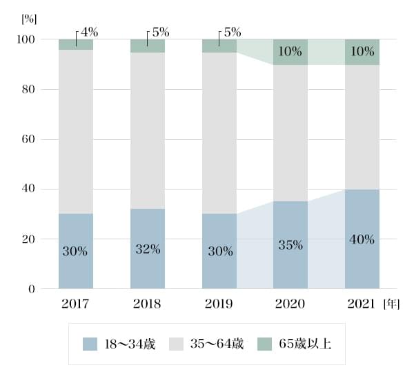 図3：特にコロナ禍で若者・シニア支援者が増加