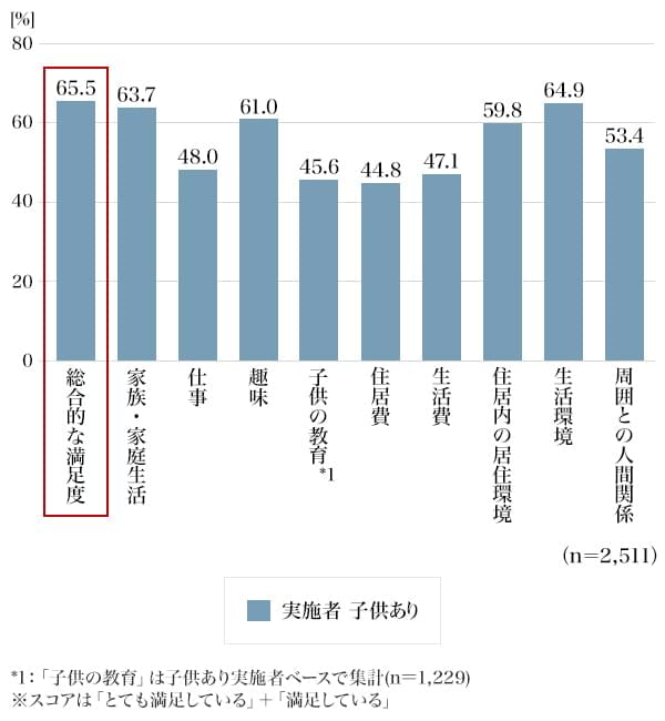 図1：複数拠点生活の満足度