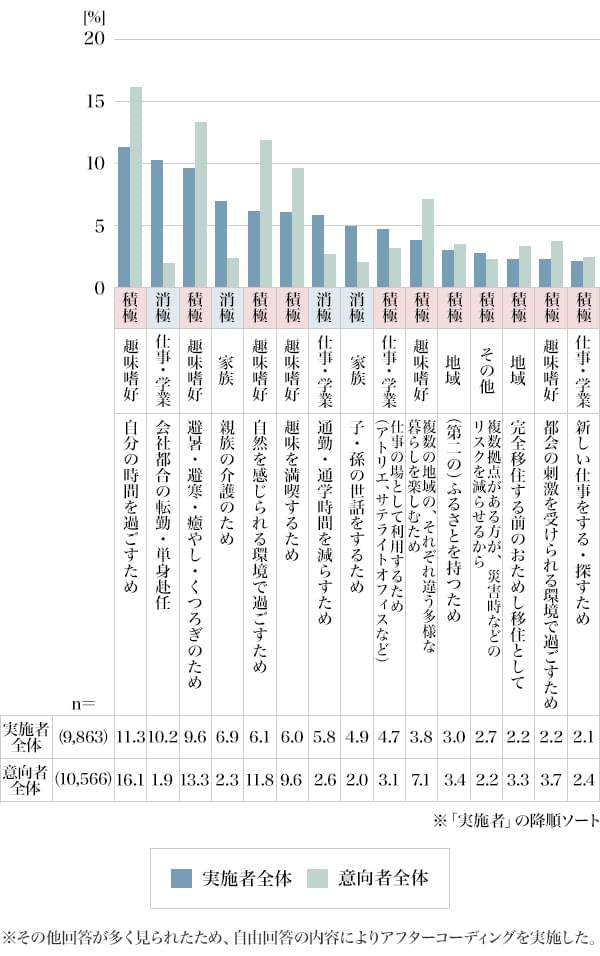 図2：複数拠点生活の実施目的（最も大きな目的・理由）（上位15位を抜粋）