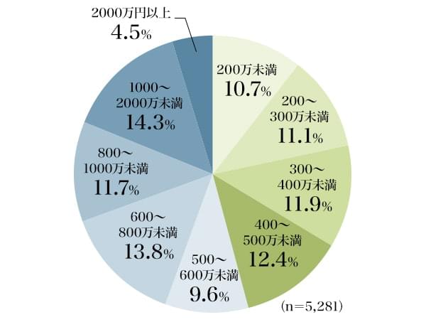 図4：積極的な目的で実施している人の世帯年収