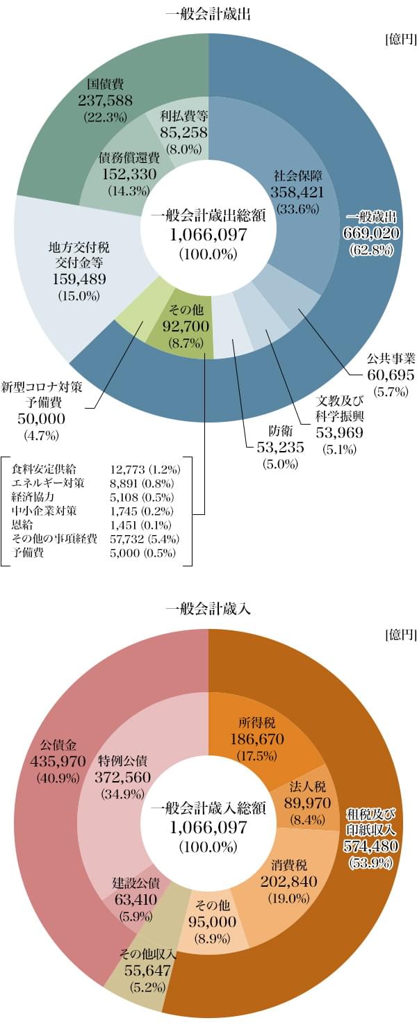 図1：令和3年度一般会計歳出・歳入の構成