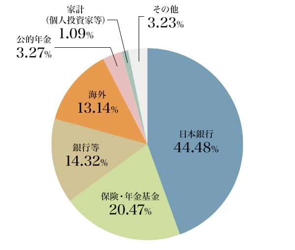 図2：日本国債の保有割合