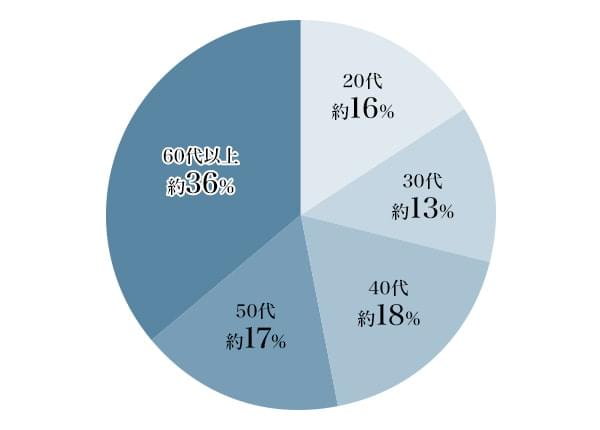 図3：日本国債を購入している人の年齢