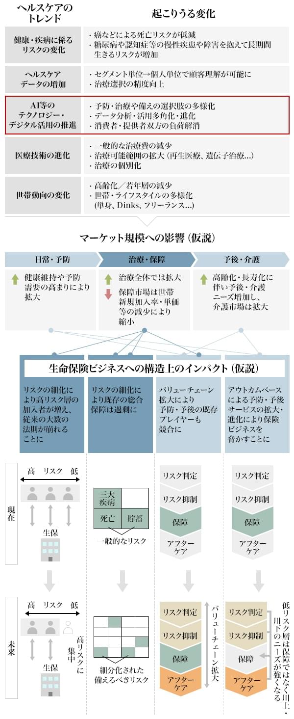 図1：生命保険業界のビジネス構造に与え得る影響仮説