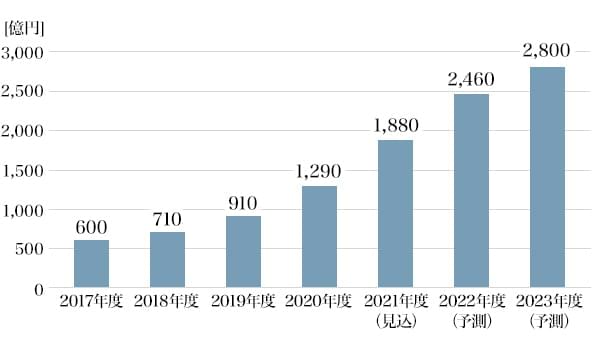 図2：国内InsurTech（インシュアテック）市場規模推移・予測