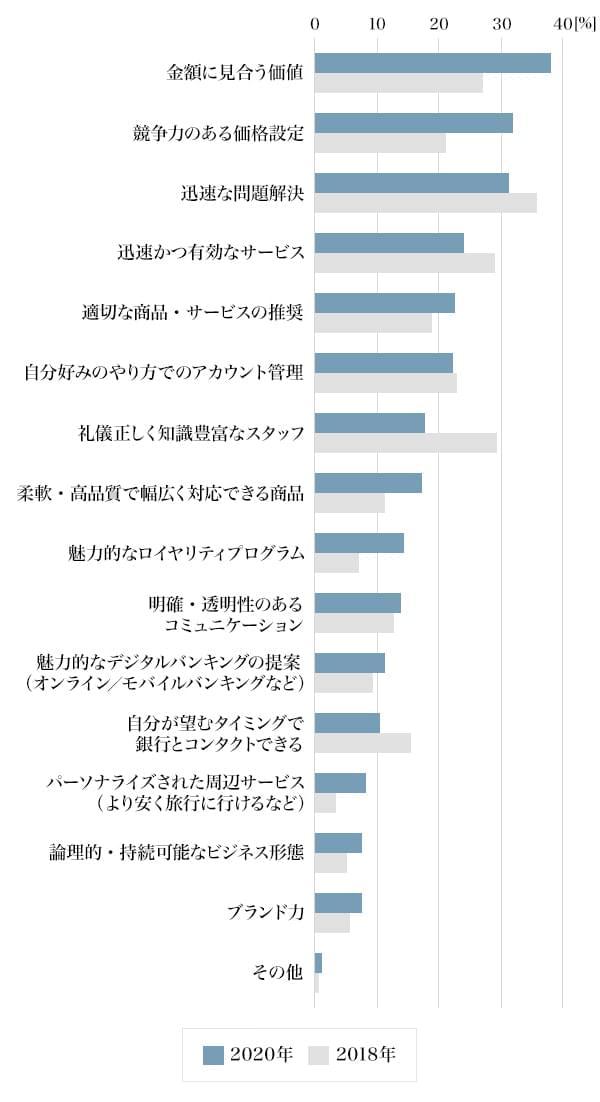 図3：銀行や保険会社と取引する際に最も重要視する要素は何か？