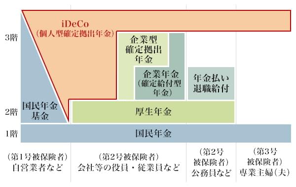 図1：日本の年金制度