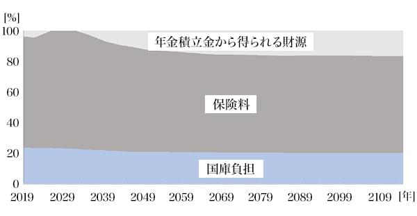 図2：厚生年金の財源の内訳（2019年財政検証）