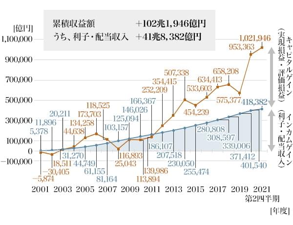 図3：市場運用開始後の累積収益額（2001年度～2021年度第2四半期）