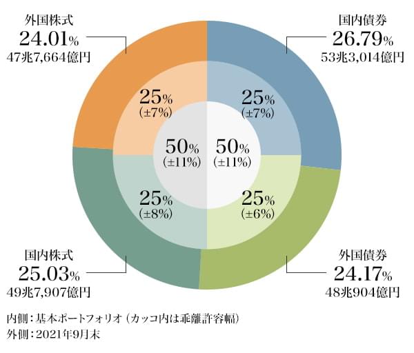 図4：運用資産額・構成割合（年金積立金全体）