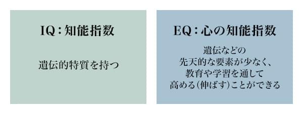 図1：IQとEQ