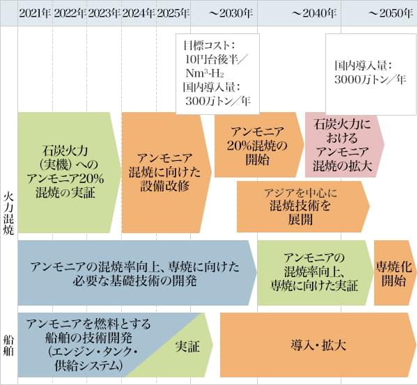 図1：燃料アンモニアの導入・拡大に向けた視点・ロードマップ