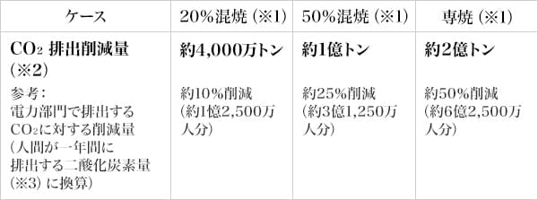 図2：燃料アンモニアに期待されるCO₂排出削減量