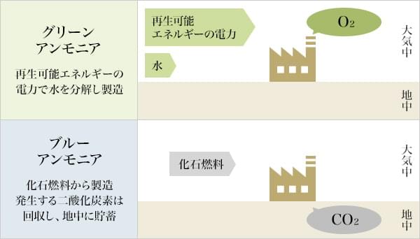 図4：アンモニアの分類と製造過程のイメージ