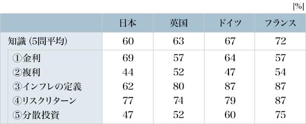 図1：金融知識に関する設問の正答率