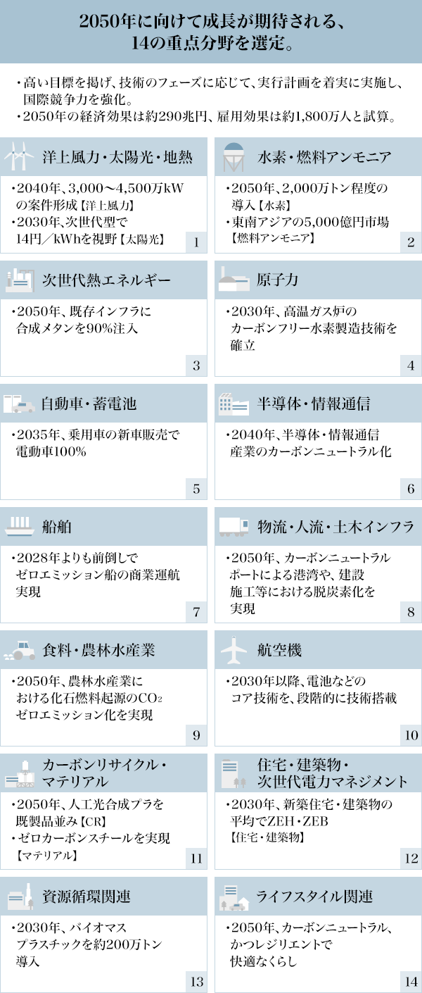 図1：グリーン成長戦略において実行計画を策定した重点14分野