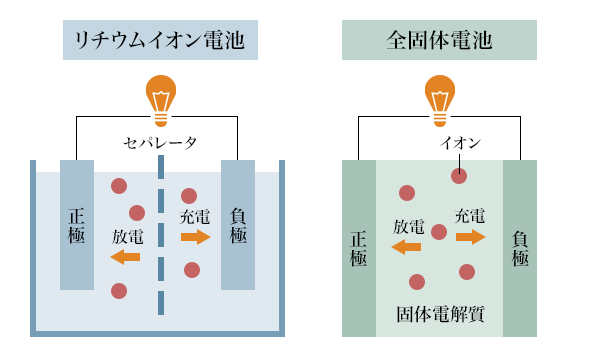 図2：従来のリチウムイオン電池と全固体電池の仕組み（イメージ）