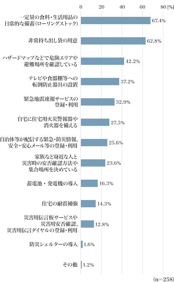 図1：具体的にどのような防災対策をしているか（複数回答）