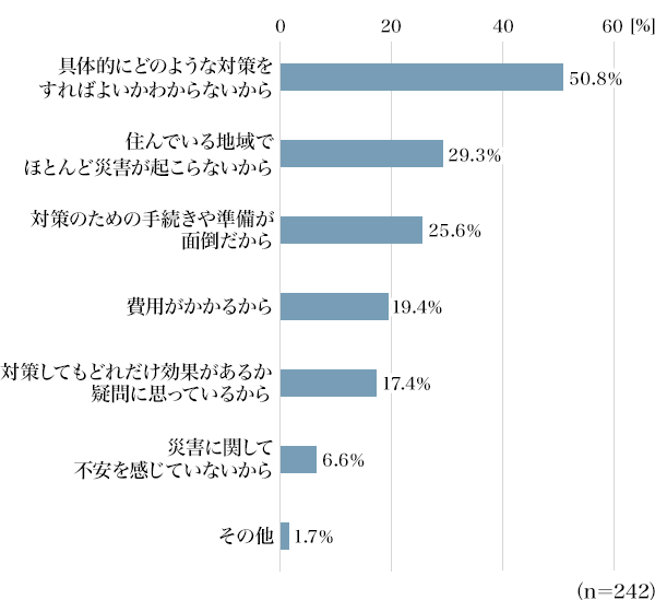 図2：防災対策をしない理由（複数回答）