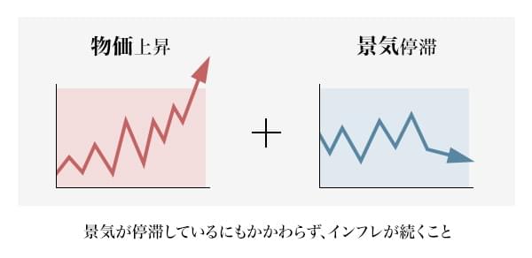 図1：スタグフレーションのイメージ