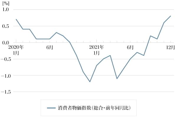 図2：消費者物価指数の推移