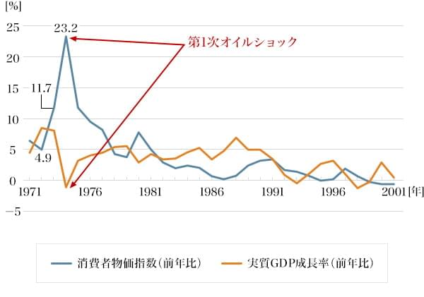 図3：オイルショック時の消費者物価指数と実質GDP成長率の推移