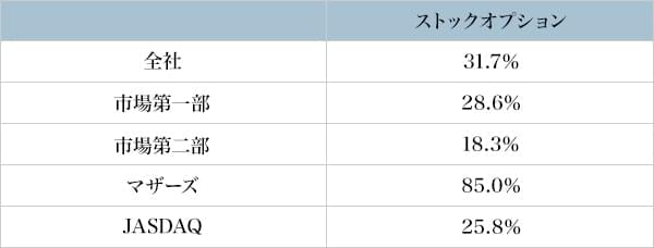 図1：市場区分別ストックオプションの実施状況