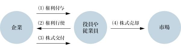 図2：ストックオプションの仕組み