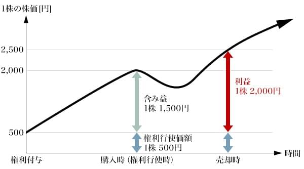 図3：ストックオプションで株式を購入し、利益を得られた場合のイメージ