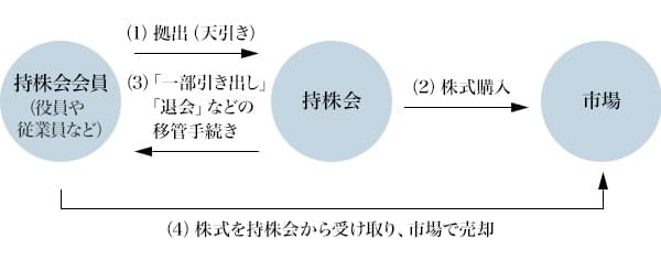 図4：従業員持株会の仕組み