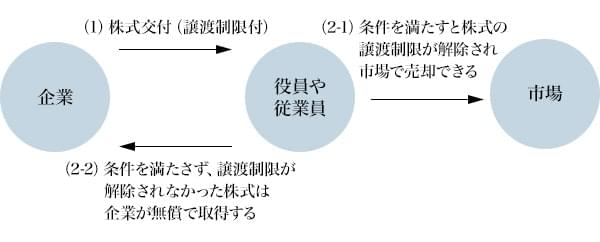 図5：譲渡制限付株式の仕組み